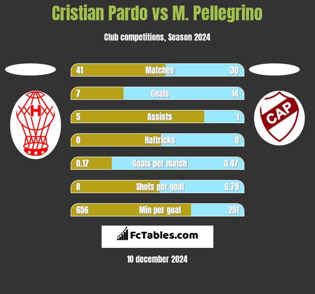 Cristian Pardo vs M. Pellegrino h2h player stats