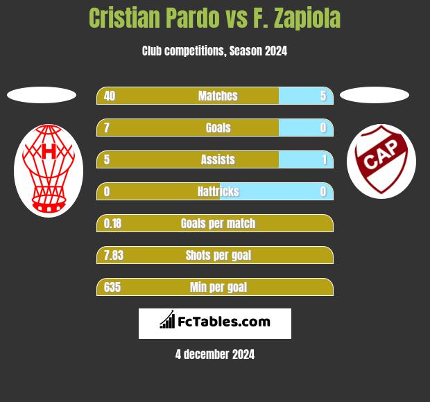 Cristian Pardo vs F. Zapiola h2h player stats