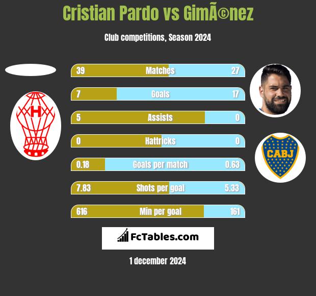 Cristian Pardo vs GimÃ©nez h2h player stats