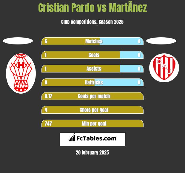 Cristian Pardo vs MartÃ­nez h2h player stats