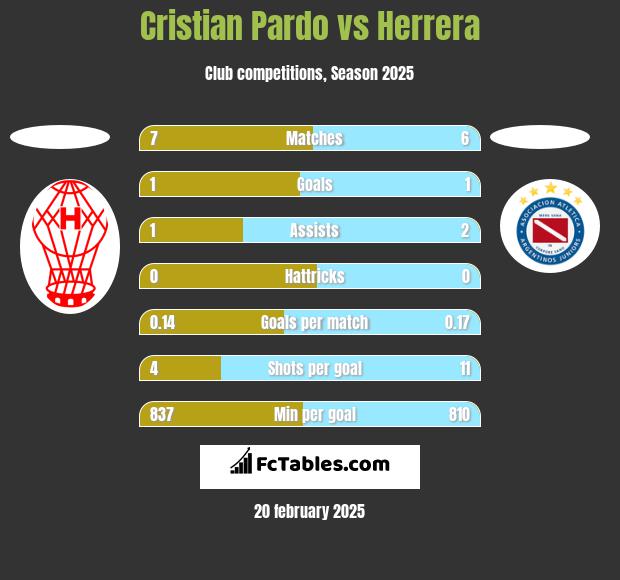 Cristian Pardo vs Herrera h2h player stats