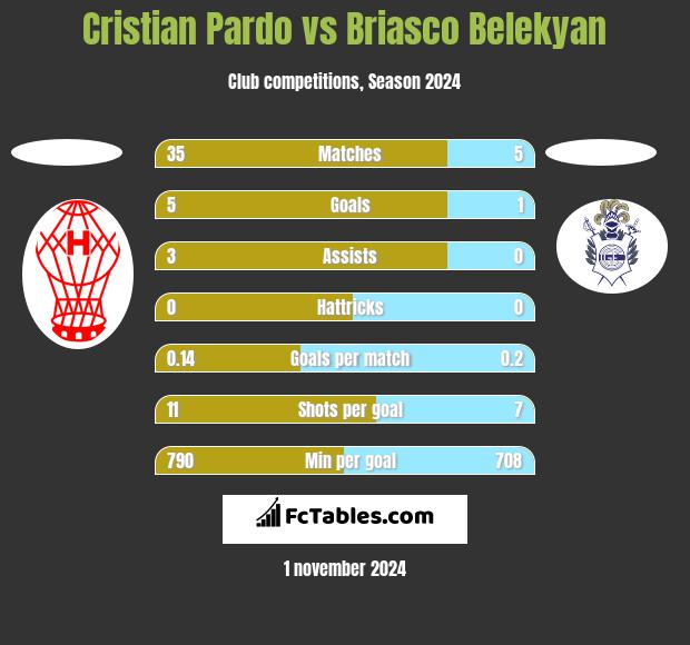 Cristian Pardo vs Briasco Belekyan h2h player stats