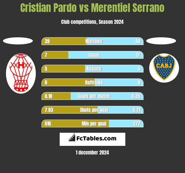 Cristian Pardo vs Merentiel Serrano h2h player stats