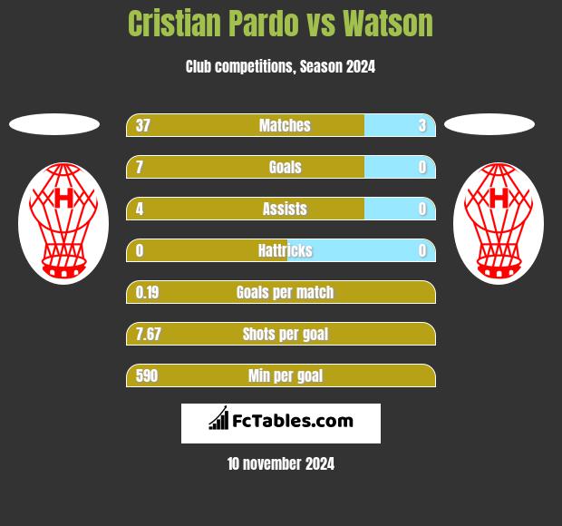 Cristian Pardo vs Watson h2h player stats