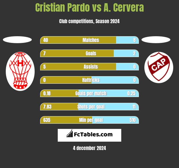 Cristian Pardo vs A. Cervera h2h player stats