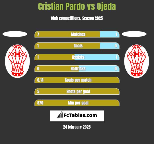 Cristian Pardo vs Ojeda h2h player stats