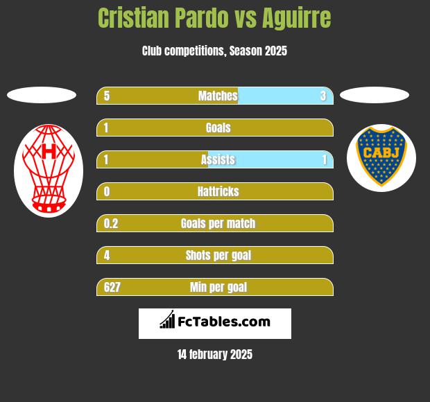 Cristian Pardo vs Aguirre h2h player stats