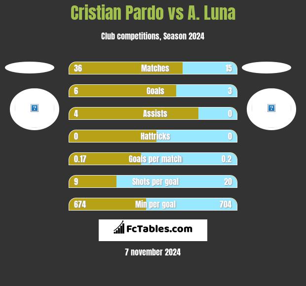 Cristian Pardo vs A. Luna h2h player stats