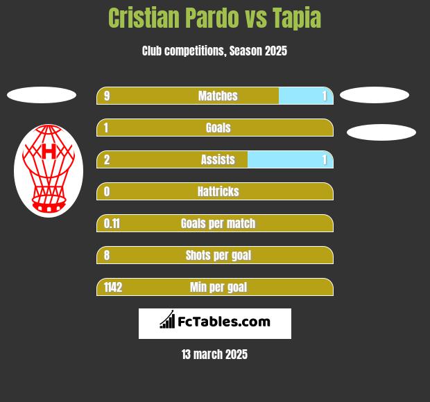 Cristian Pardo vs Tapia h2h player stats