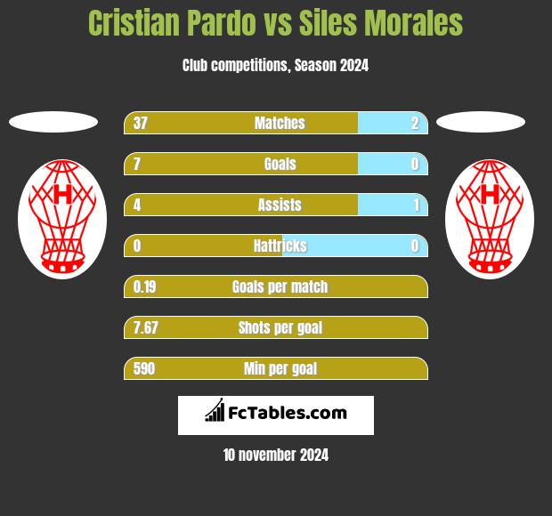 Cristian Pardo vs Siles Morales h2h player stats