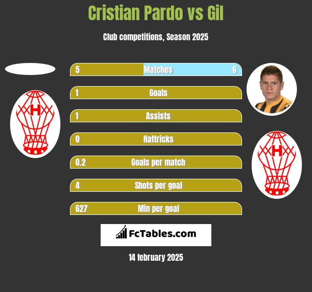 Cristian Pardo vs Gil h2h player stats