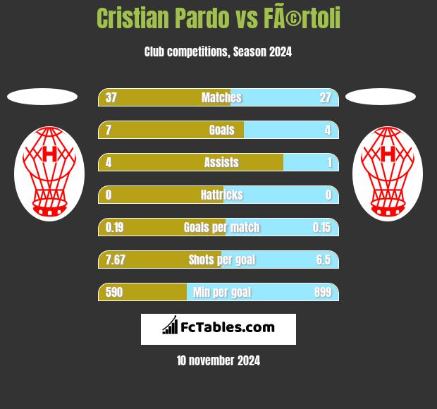 Cristian Pardo vs FÃ©rtoli h2h player stats