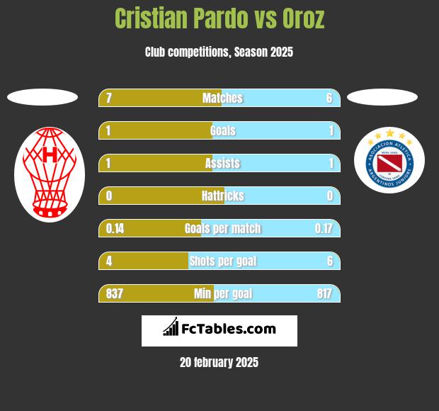 Cristian Pardo vs Oroz h2h player stats