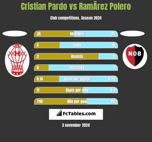 Cristian Pardo vs RamÃ­rez Polero h2h player stats