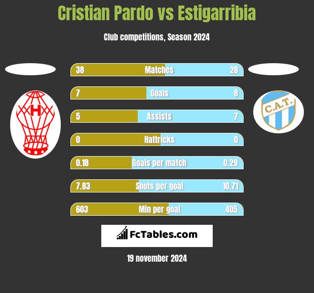 Cristian Pardo vs Estigarribia h2h player stats