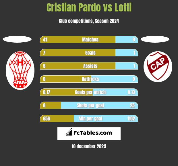 Cristian Pardo vs Lotti h2h player stats