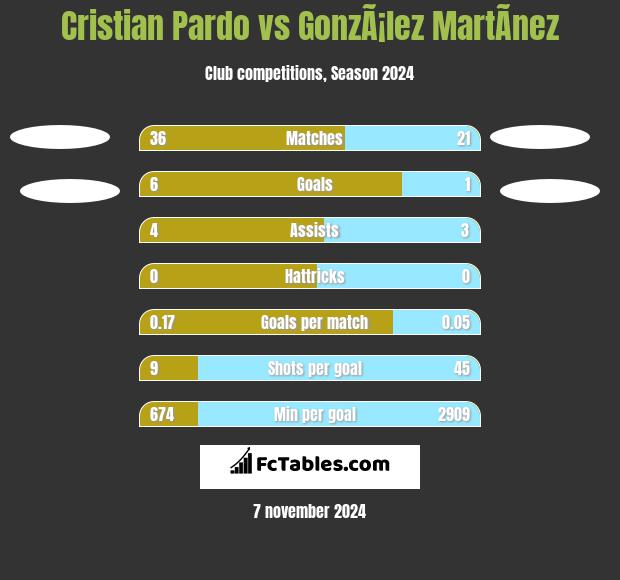 Cristian Pardo vs GonzÃ¡lez MartÃ­nez h2h player stats