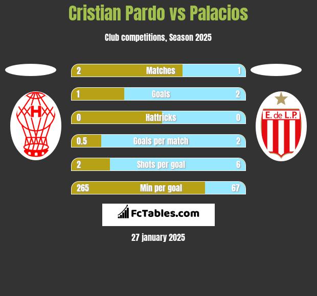 Cristian Pardo vs Palacios h2h player stats