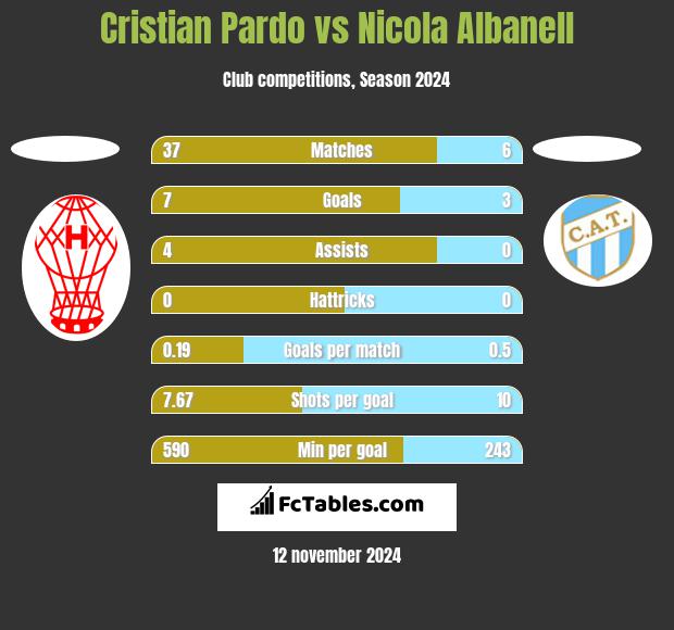 Cristian Pardo vs Nicola Albanell h2h player stats