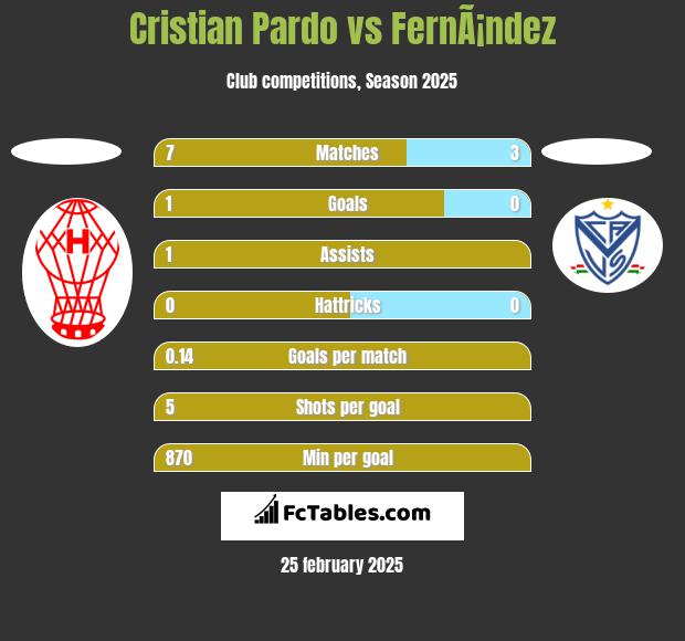 Cristian Pardo vs FernÃ¡ndez h2h player stats