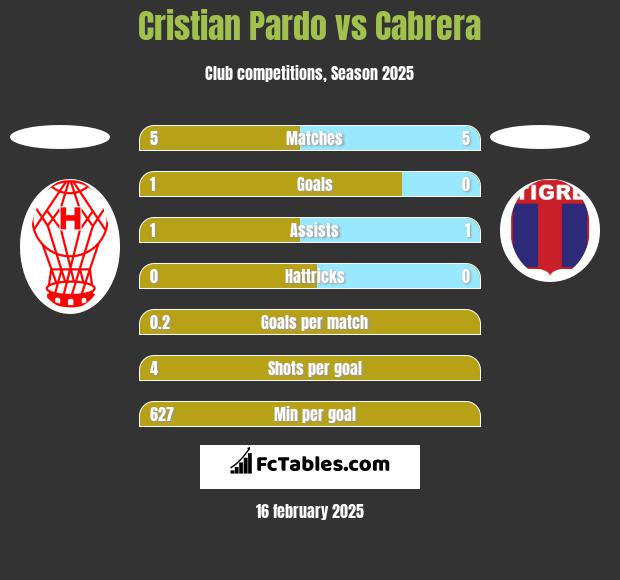 Cristian Pardo vs Cabrera h2h player stats