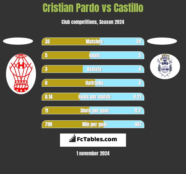 Cristian Pardo vs Castillo h2h player stats