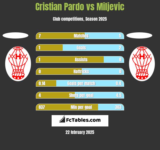 Cristian Pardo vs Miljevic h2h player stats