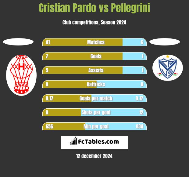 Cristian Pardo vs Pellegrini h2h player stats