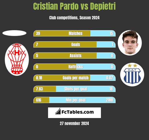 Cristian Pardo vs Depietri h2h player stats