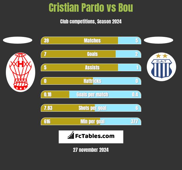 Cristian Pardo vs Bou h2h player stats