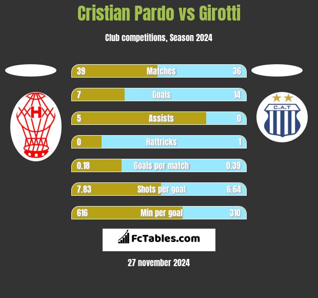 Cristian Pardo vs Girotti h2h player stats