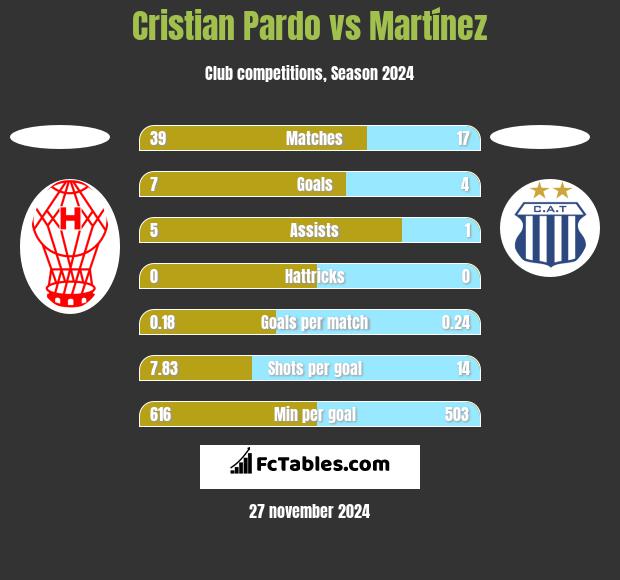 Cristian Pardo vs Martínez h2h player stats