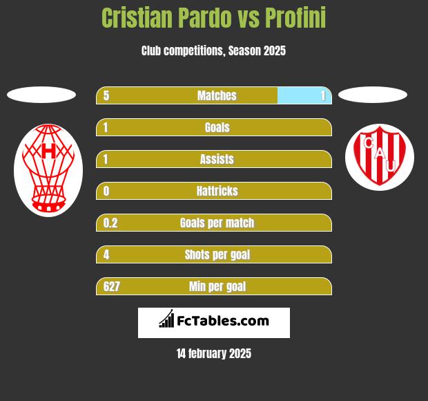 Cristian Pardo vs Profini h2h player stats