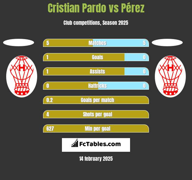 Cristian Pardo vs Pérez h2h player stats