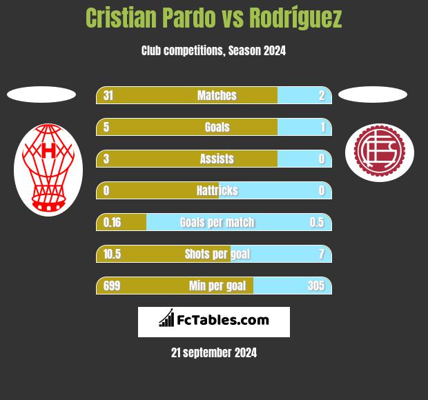 Cristian Pardo vs Rodríguez h2h player stats