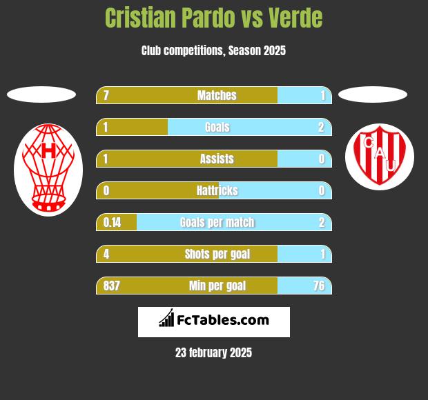 Cristian Pardo vs Verde h2h player stats