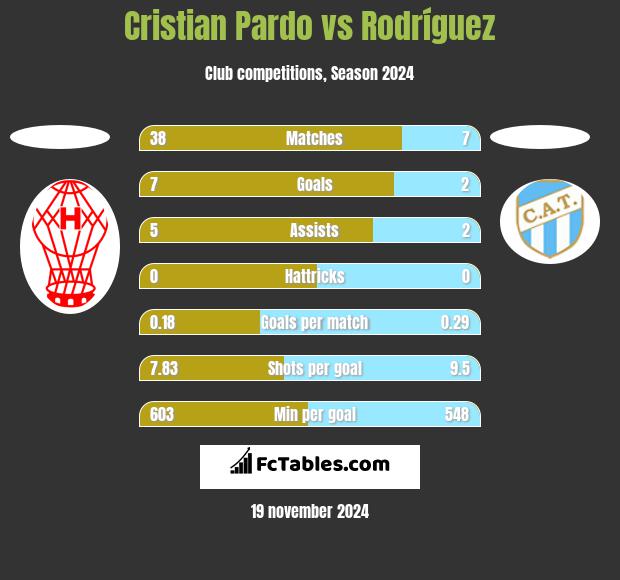 Cristian Pardo vs Rodríguez h2h player stats