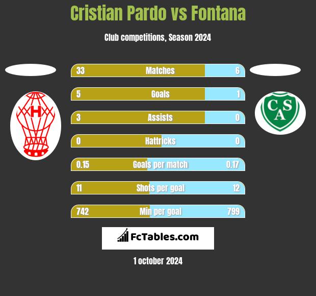 Cristian Pardo vs Fontana h2h player stats