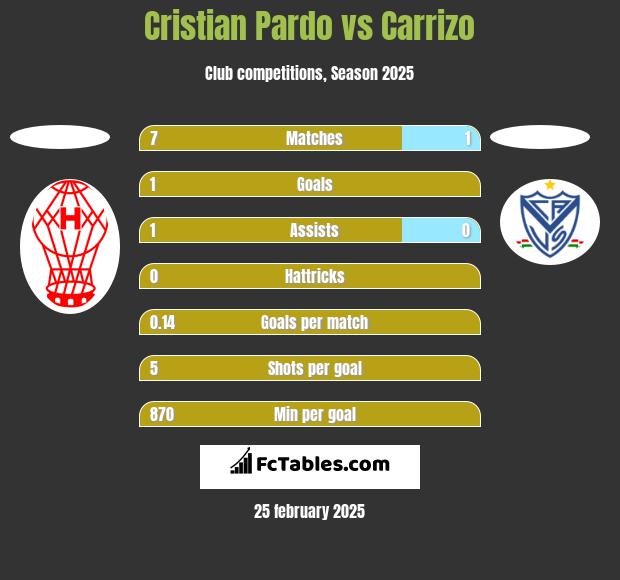 Cristian Pardo vs Carrizo h2h player stats