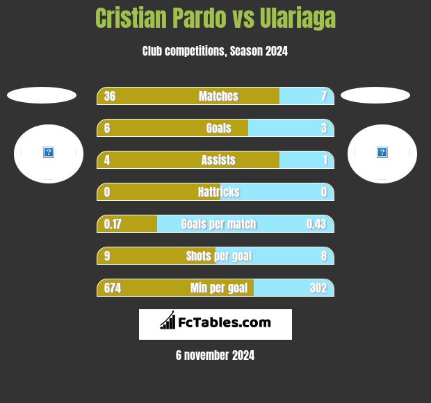 Cristian Pardo vs Ulariaga h2h player stats