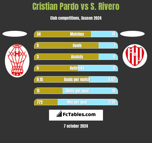 Cristian Pardo vs S. Rivero h2h player stats