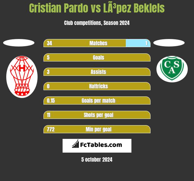 Cristian Pardo vs LÃ³pez Beklels h2h player stats