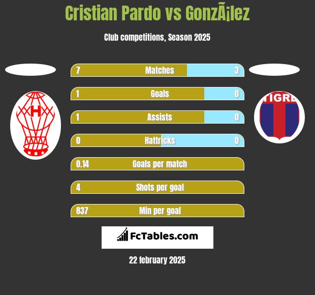 Cristian Pardo vs GonzÃ¡lez h2h player stats