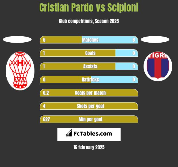 Cristian Pardo vs Scipioni h2h player stats