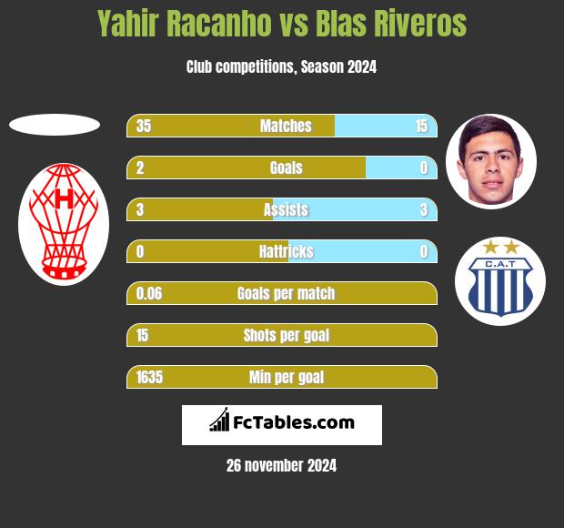 Yahir Racanho vs Blas Riveros h2h player stats