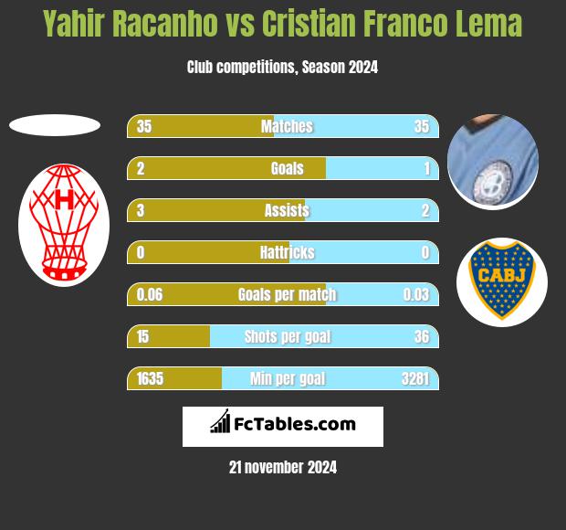 Yahir Racanho vs Cristian Franco Lema h2h player stats