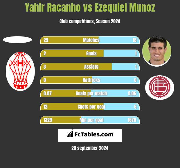 Yahir Racanho vs Ezequiel Munoz h2h player stats