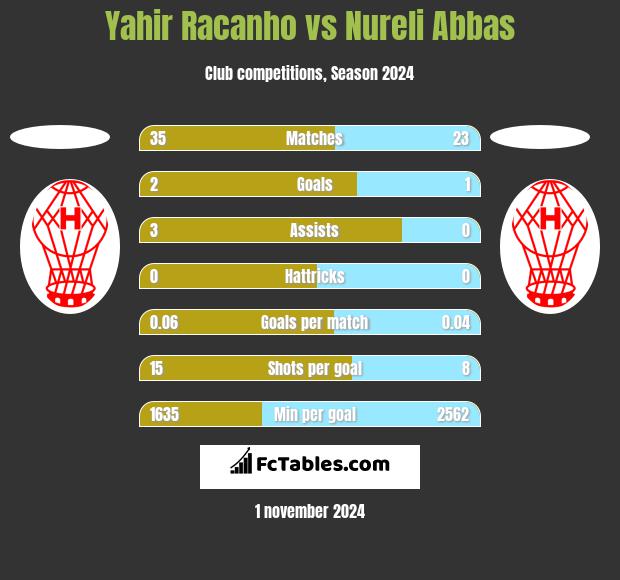 Yahir Racanho vs Nureli Abbas h2h player stats