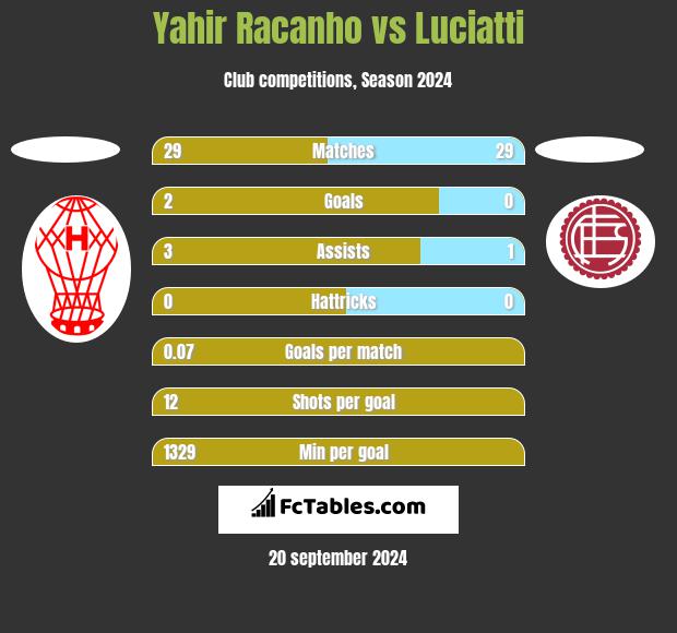 Yahir Racanho vs Luciatti h2h player stats