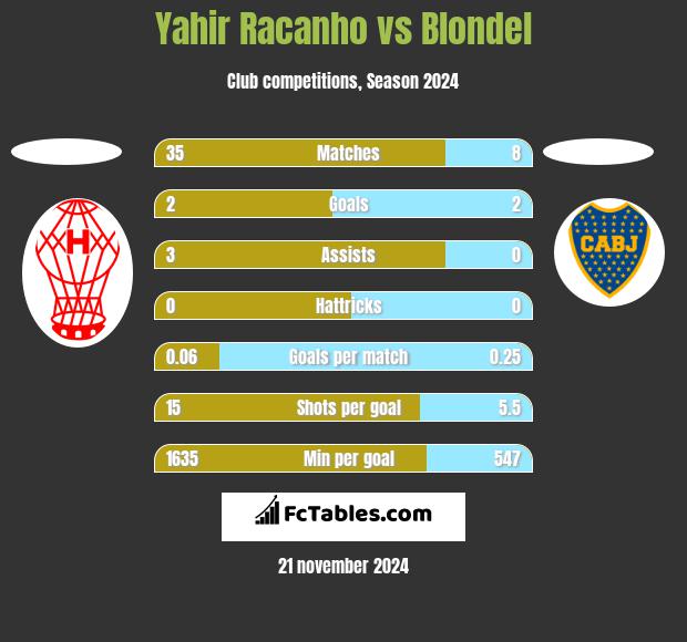 Yahir Racanho vs Blondel h2h player stats